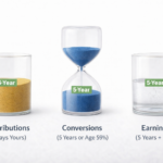 Three containers showing different Roth IRA 5-year timelines for contributions, conversions, and earnings withdrawals