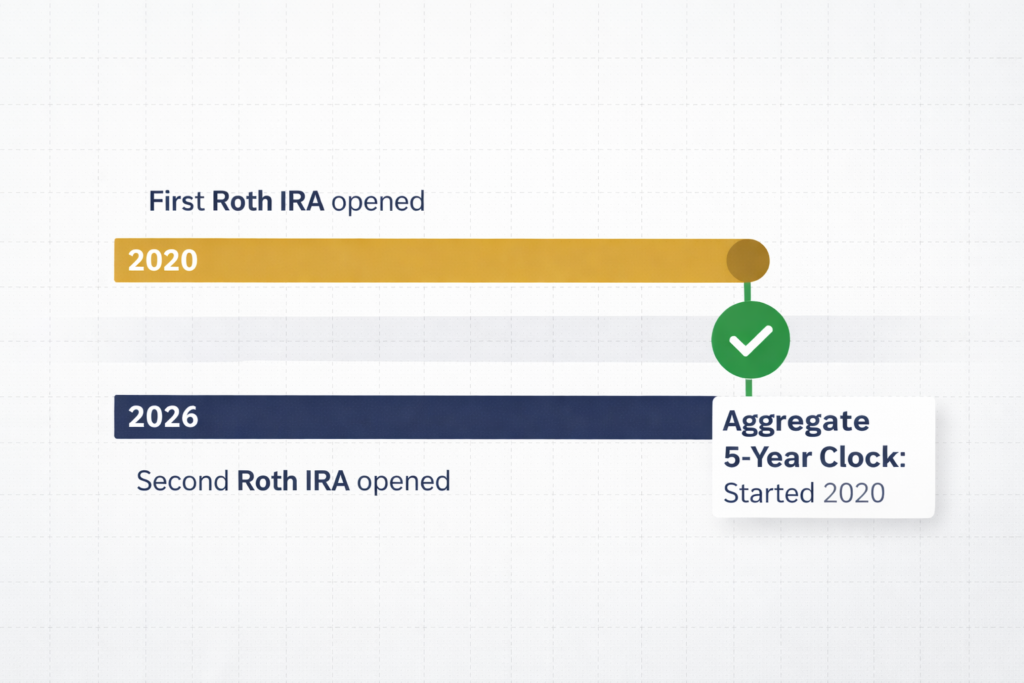 Diagram showing aggregate 5-year clock for multiple Roth IRA accounts starting from first contribution year