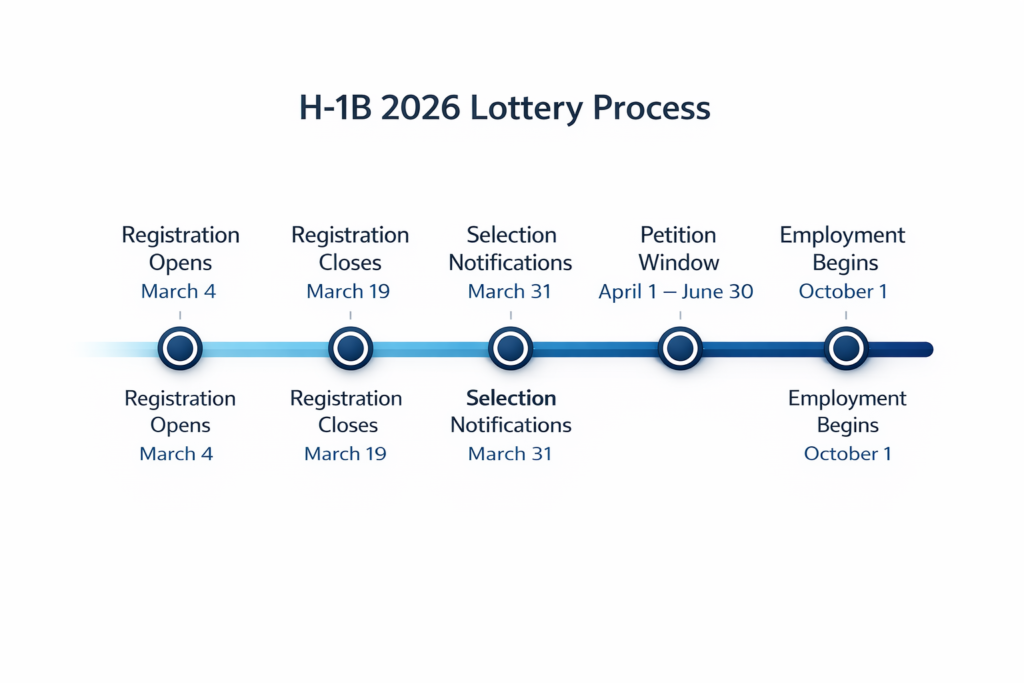 H-1B lottery 2026 key dates timeline from March 4 registration opening to October 1 employment start
