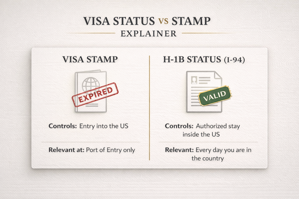 Two-panel infographic showing difference between expired visa stamp and valid H-1B status with I-94