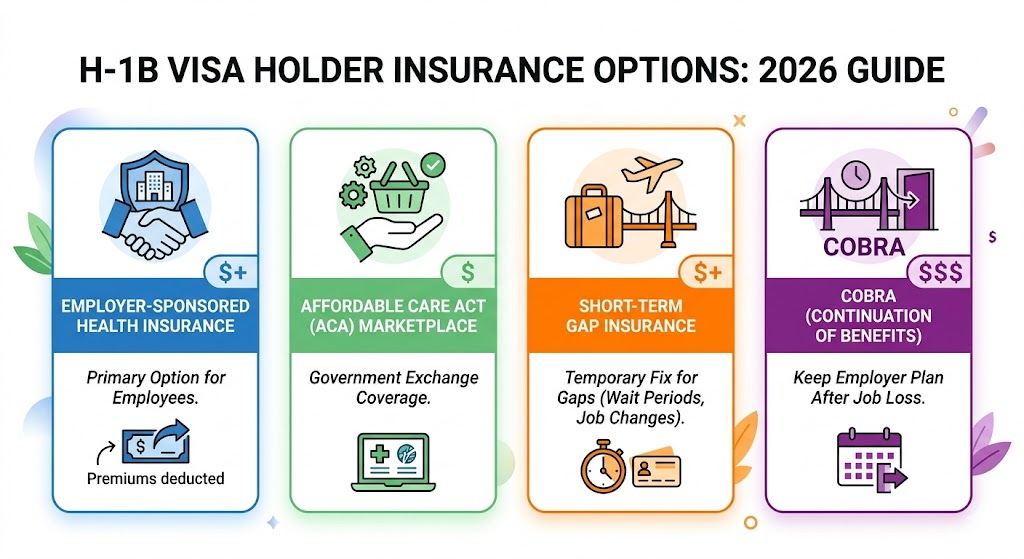 Infographic comparing employer insurance, ACA marketplace, short-term coverage, and COBRA for H-1B visa holders in 2026
