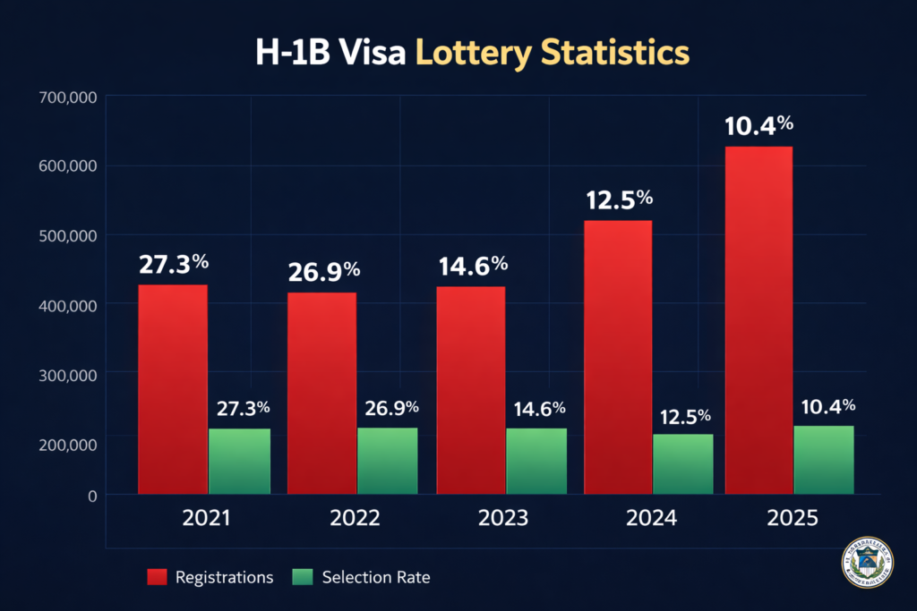 Bar chart showing declining H-1B lottery selection rates from 2021 to 2025