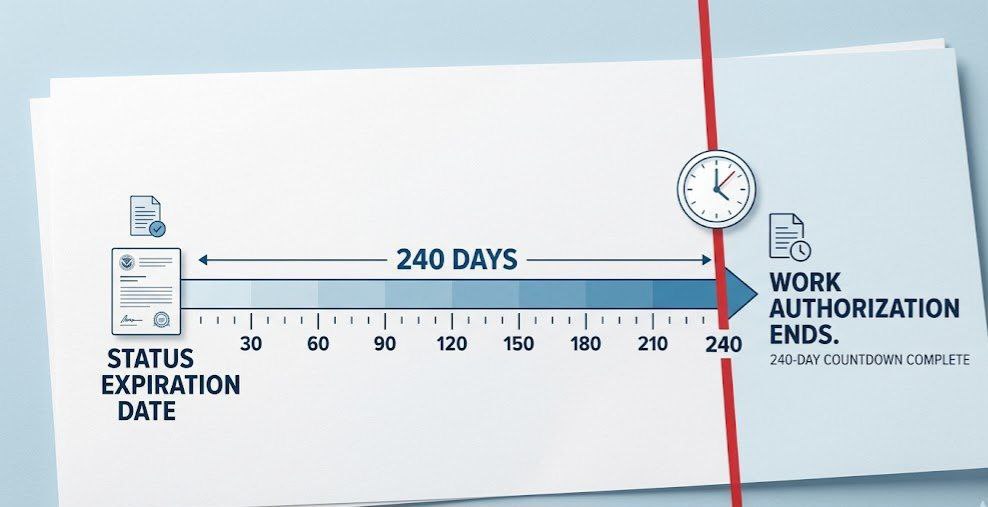 Calendar timeline showing 240-day work authorization window after H-1B status expiration during pending extension
