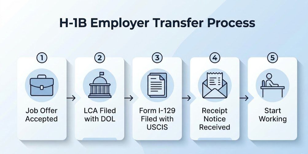 Step-by-step H-1B employer transfer process flowchart showing LCA filing, I-129 petition, USCIS receipt notice, and portability work authorization