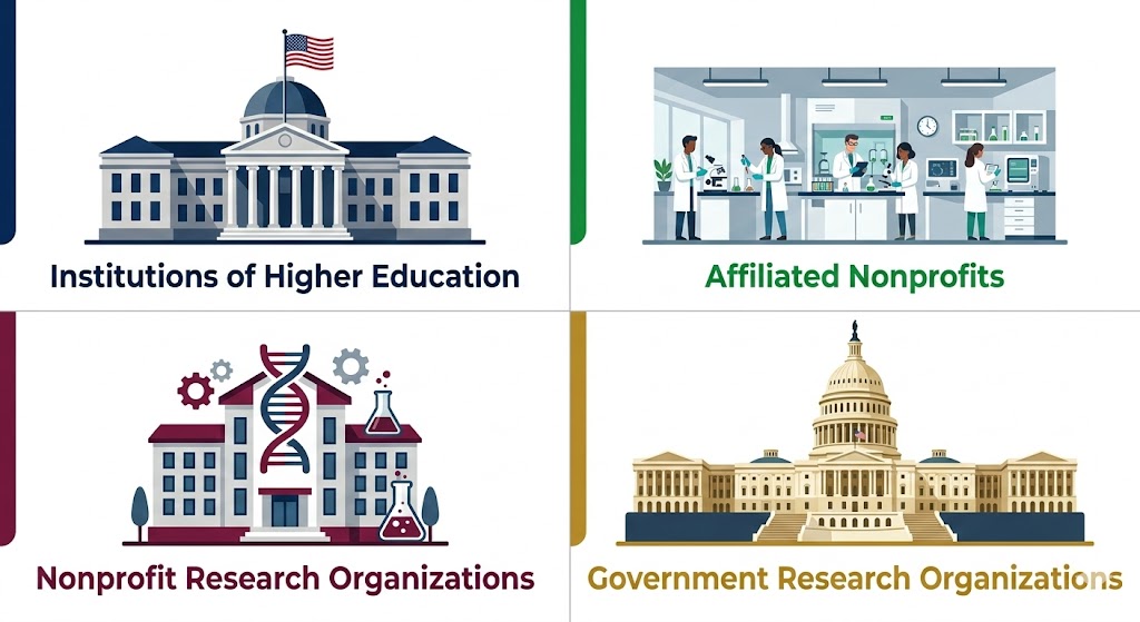 Infographic showing four cap-exempt H-1B employer categories: universities, affiliated nonprofits, nonprofit research organizations, and government research organizations