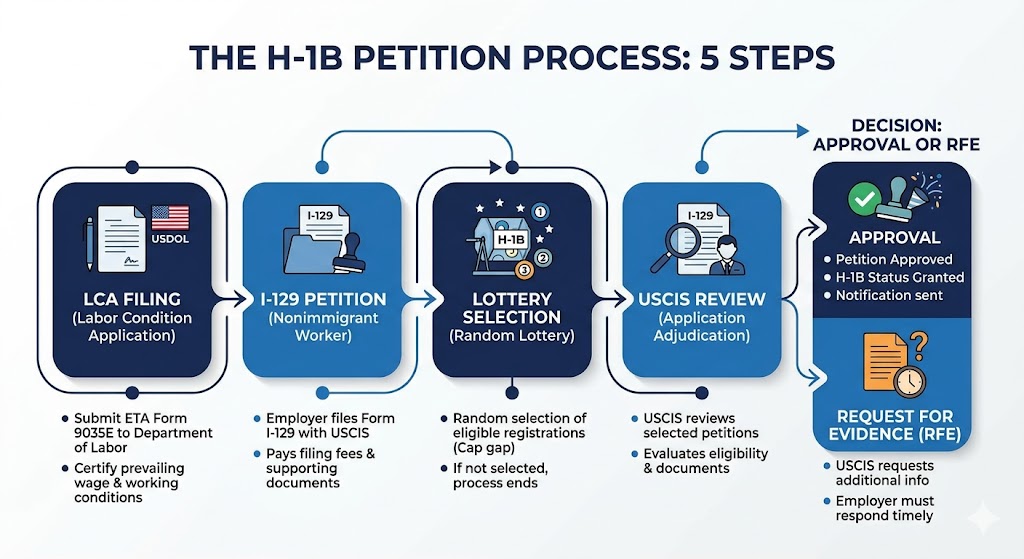 Infographic showing the five-stage H-1B visa petition process including LCA, I-129, lottery, USCIS review, and approval