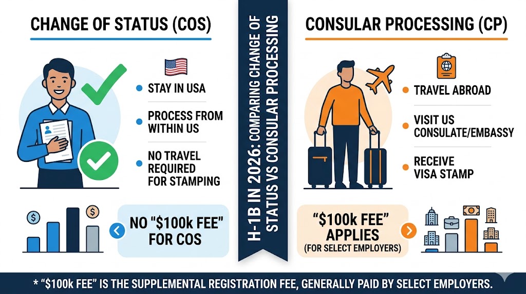 Infographic comparing H-1B Change of Status versus Consular Processing options in 2026, showing fee differences and process requirements