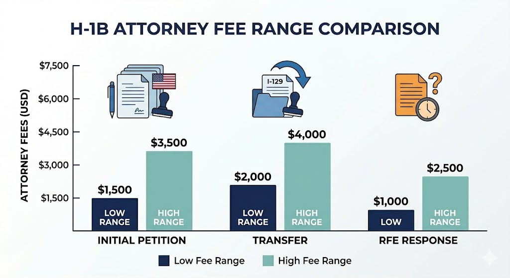Bar chart comparing average H-1B attorney fees for initial petitions, employer transfers, and RFE responses