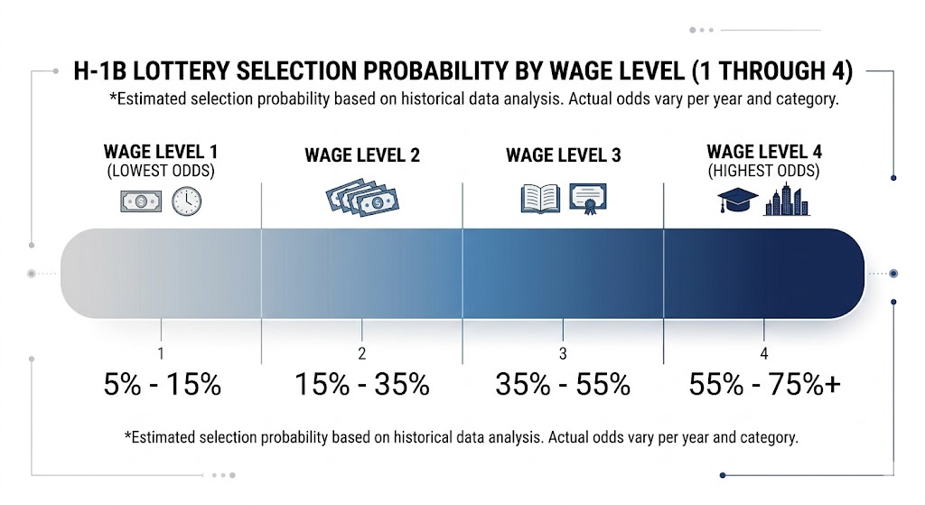 Bar chart showing H-1B lottery selection probability increasing from wage level 1 to wage level 4 in 2026