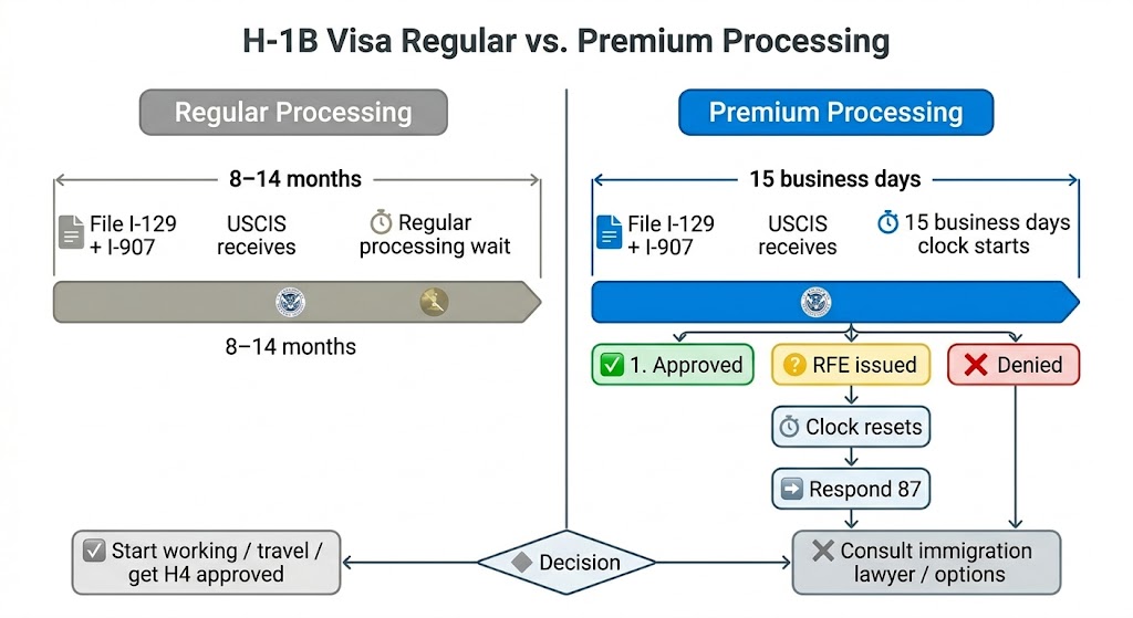 Comparison of H1B regular processing 8-14 months versus premium processing 15 business days