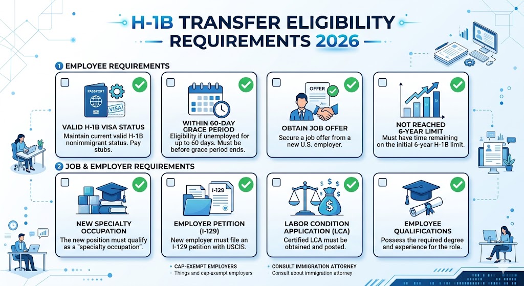 H-1B transfer eligibility checklist showing requirements for valid status, timely filing, and specialty occupation