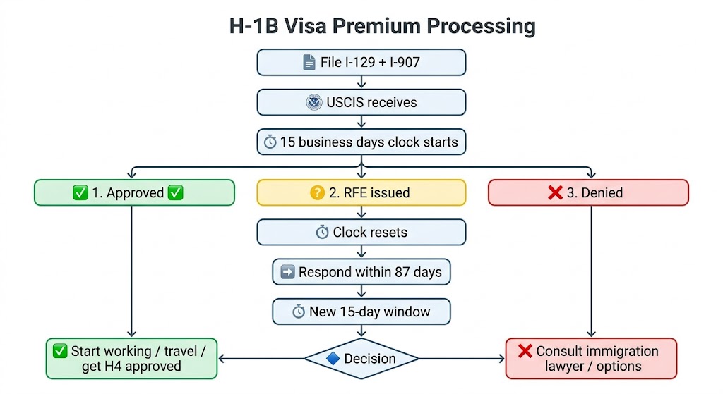 H1B premium processing timeline flowchart showing approval, RFE, and denial paths