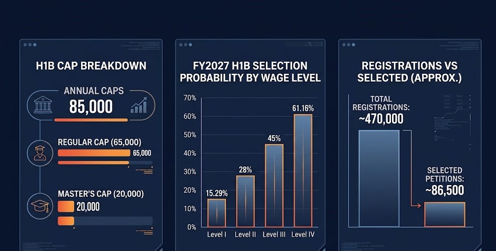 Infographic showing H1B visa lottery statistics for FY2026 and FY2027 wage-weighted selection rates