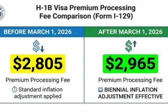 H1B premium processing fee increase from $2,805 to $2,965 effective March 2026