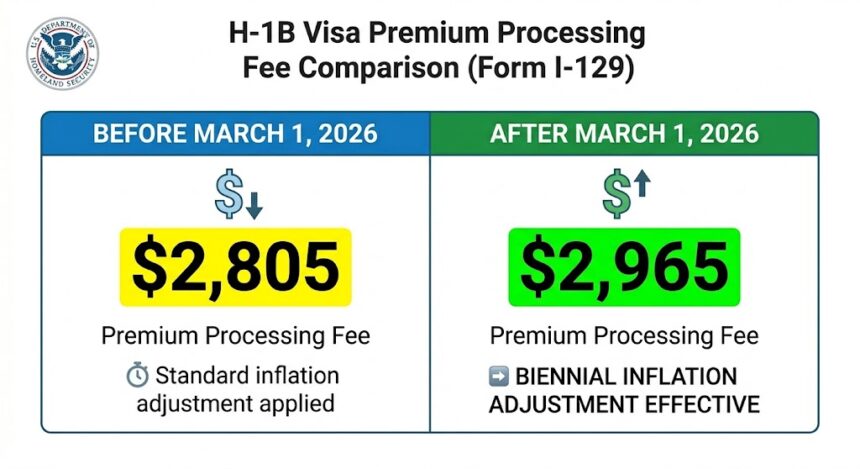 H1B premium processing fee increase from $2,805 to $2,965 effective March 2026