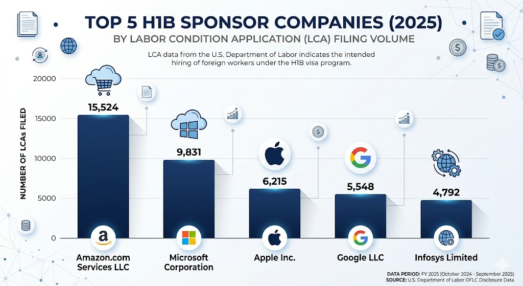 Bar chart showing top H1B sponsoring companies in 2025-2026 including Amazon, Microsoft, and Apple ranked by number of LCA filings